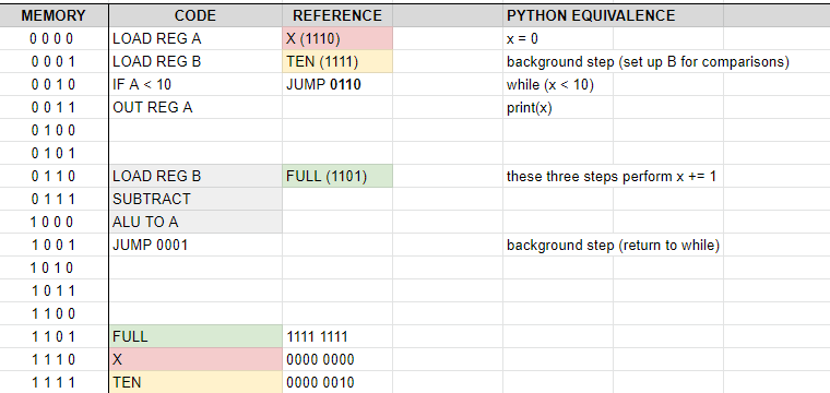 While loop compiled to 8-bit CPU instructions